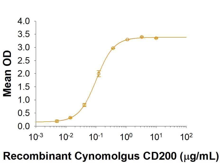 When Recombinant Human CD200 R1 Fc Chimera (Catalog # 3414-CD) is coated at 2 µg/mL, 100 µL/well, Recombinant Cynomolgus Monkey CD200 (Catalog # 10086-CD) binds with an ED50 of 0.04-0.24 µg/mL.