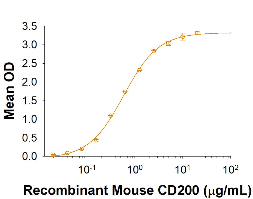 When Recombinant Mouse CD200 R1 Fc Chimera Recombinant Mouse CD200 R1 Fc Chimera (Catalog # 2554-CD) is coated at 1 µg/mL, 100 µL/well, Recombinant Mouse CD200 (Catalog # 9867-CD) binds with an ED50 of 0.25-1.5 µg/mL.