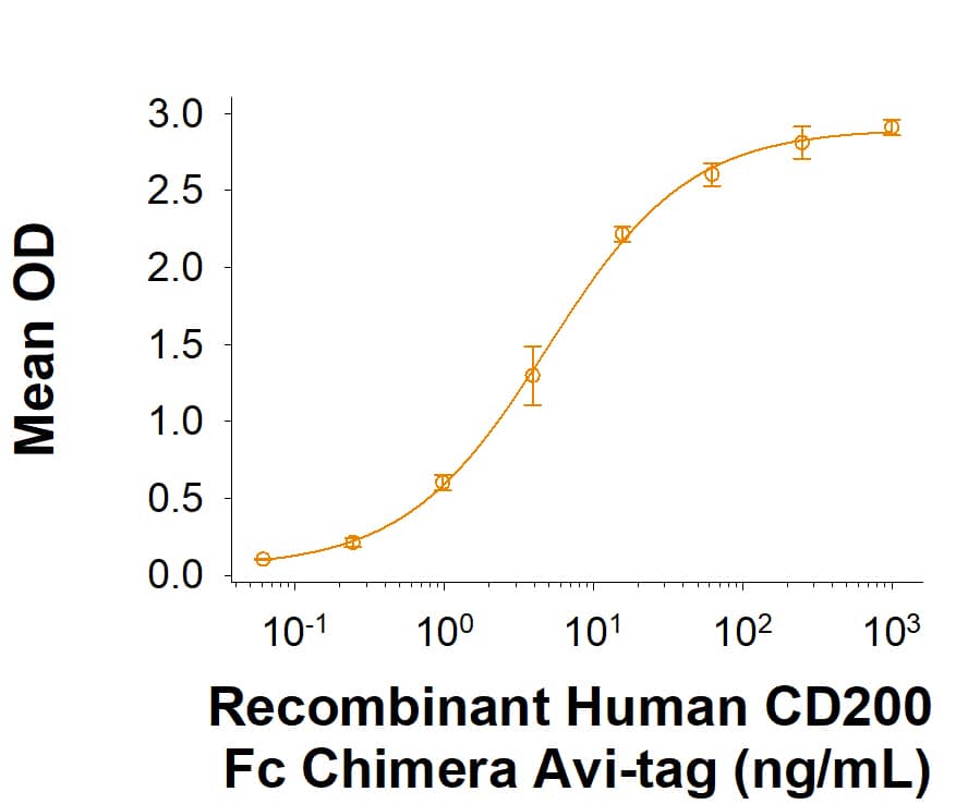 When Recombinant Human CD200R1 Fc Chimera (Catalog # 3414-CD) is immobilized at 2 µg/mL (100 µL/well), Biotinylated Recombinant Human CD200 Fc Chimera Avi-tag (Catalog # AVI2724) binds with an ED50 of 2-10 ng/mL.
