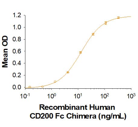 Binding Activity CD200R1 [Unconjugated]