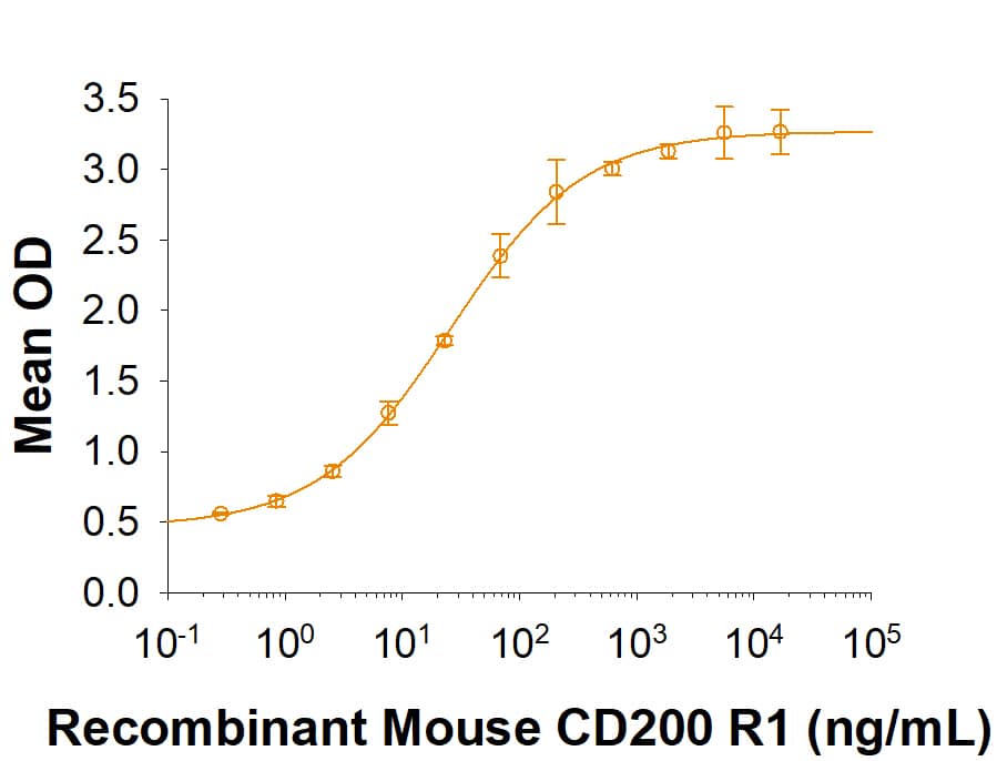 When Recombinant Mouse CD200 Fc Chimera (Catalog # 3355-CD) is immobilized at 2 µg/mL (100 µL/well), Recombinant Mouse CD200 R1 (Catalog # 10054-CD) binds with an ED50 of 12-72 ng/mL.