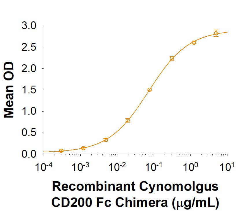 Binding Activity CD200R1 [Unconjugated]
