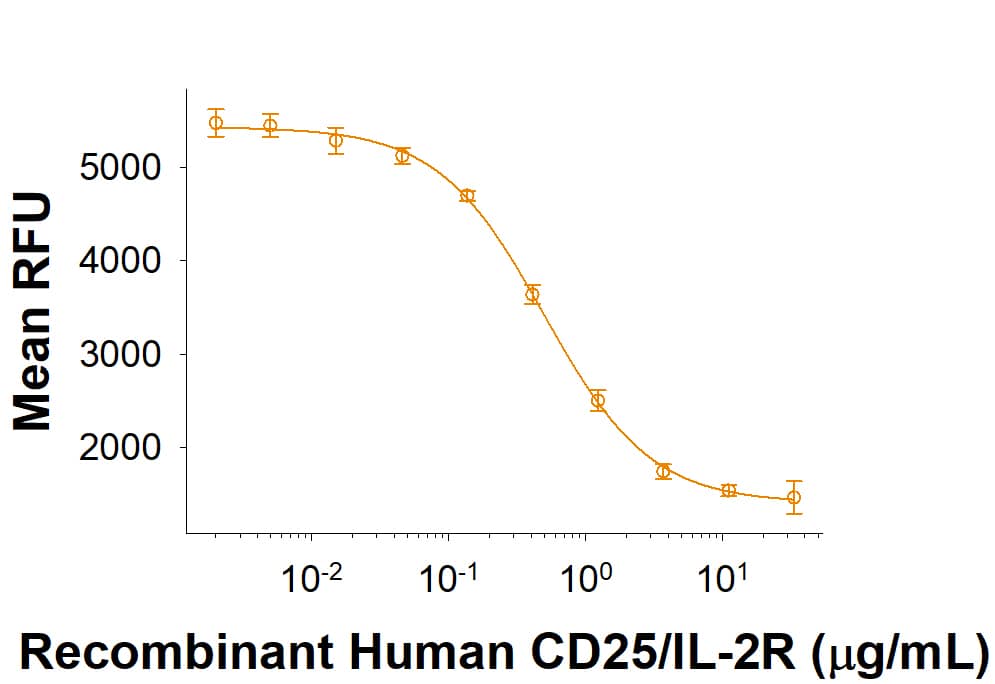 Recombinant Human CD25/IL-2R alpha His-tag (Catalog # 10305-RL) inhibits IL-2 dependent cell proliferation of the MO7e human megakaryocytic leukemic cell line. The ED50 for this effect is 0.15-1.2 μg/mL.