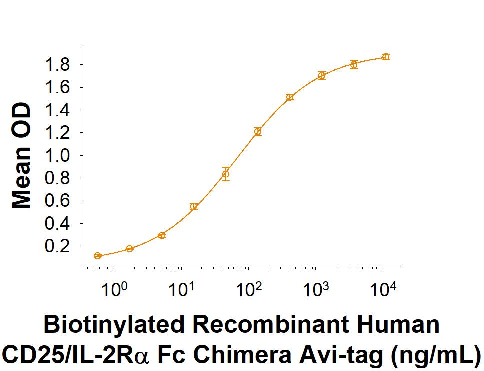 When Recombinant Human IL-2 (202-IL) is immobilized at 1 µg/mL (100 µL/well), Biotinylated Recombinant Human CD25/IL-2R alpha Fc Chimera Avi-tag (Catalog # AVI1020) binds with an ED50 of 50-450 ng/mL.