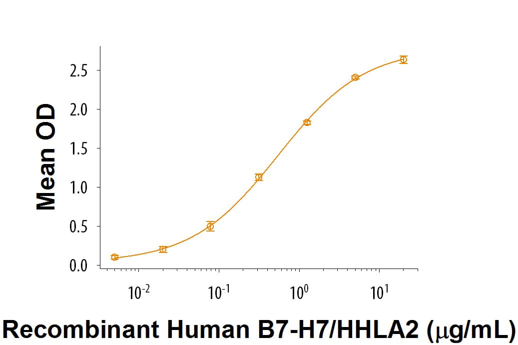 When Recombinant Human TMIGD2/CD28H (Catalog # 9236-TR) is immobilized at 0.125 µg/mL, Recombinant Human B7-H7/HHLA2 Fc Chimera (Catalog # 8084-B7) binds with an ED50 of 0.2-1 µg/mL.