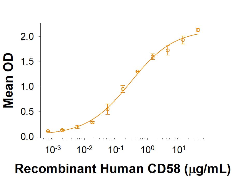 When Recombinant Cynomolgus CD2 Fc Chimera (Catalog # 10213-CD) is immobilized at 0.25 μg/mL, 100 μL/well, Recombinant Human CD58/LFA-3 Fc Chimera (Catalog # 10068-CD) binds with an ED50 of 0.15-0.9 μg/mL.