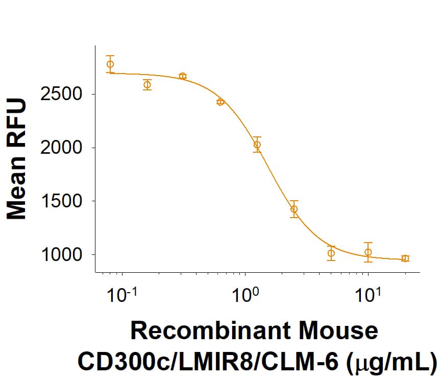Bioactivity CD300c [Unconjugated]