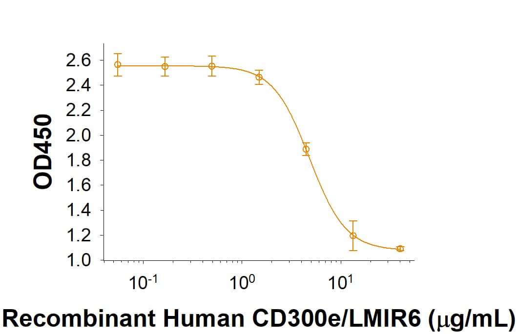 Bioactivity CD300e/LMIR6 [Unconjugated]