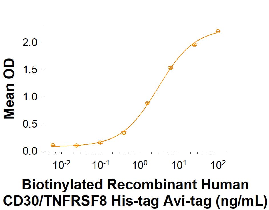 When Recombinant Human CD30 Ligand/TNFSF8 (Catalog # 1028-CL) is immobilized at 0.25 µg/mL, 100 µL/well, it binds Biotinylated Recombinant Human CD30/TNFRSF8 His-tag Avi-tag (Catalog # AVI10239) with an ED50 of 2-10 ng/mL.