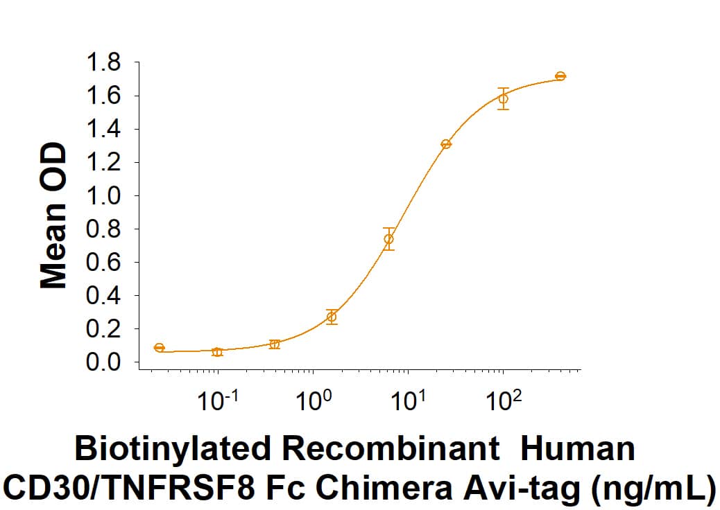 When Recombinant Human CD30 Ligand/TNFSF8 (Catalog # 1028-CL) is immobilized at 0.25 µg/mL,100 µL/well, it binds Biotinylated Recombinant Human CD30/TNFRSF8 Fc Chimera Avi-tag (Catalog # AVI10240) with an ED50 of 3-15 ng/mL.