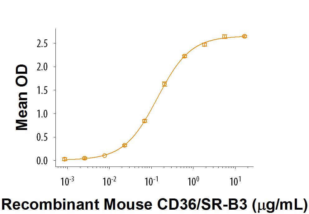 Recombinant Mouse CD36/SR-B3 Fc Chimera (Catalog # 2519-CD) is used at 1 µg/mL, Recombinant Human Thrombospondin-2 (Catalog # 1635-T2) binds with an ED50 of 0.06-0.6 µg/mL.