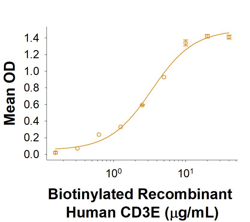 When Recombinant Human CD3 delta/CD3d Fc Chimera (Catalog # 10280-TC) is immobilized at 1.0 μg/mL, 100 μL/well, the concentration of Biotinylated Recombinant Human CD3E Fc Chimera that produces 50% of the optimal binding response is approximately 1.0-6.0 μg/mL.