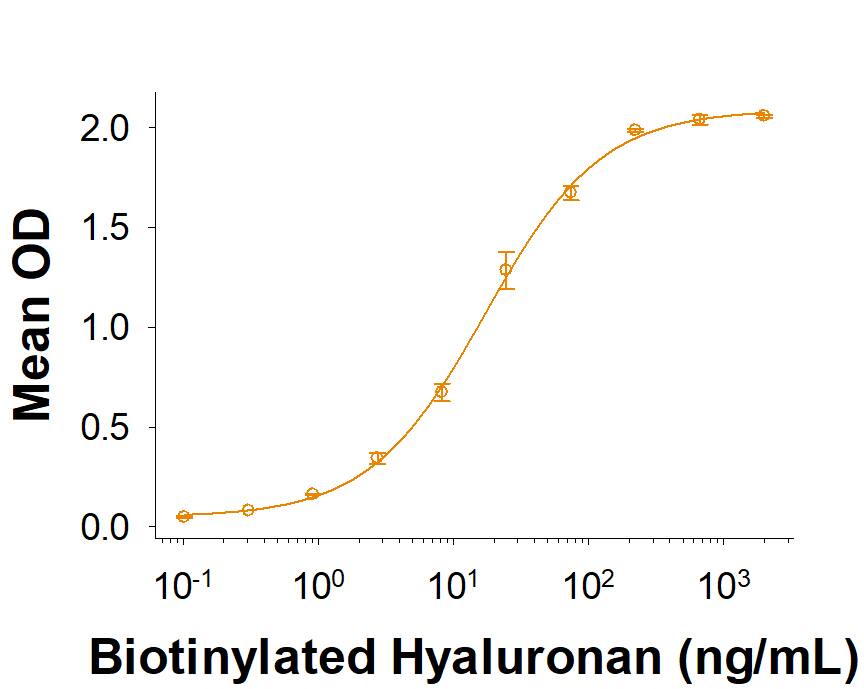 When Recombinant Human CD44v5 Fc Chimera (Catalog # 10146-CD) is immobilized at 1 µg/mL (100 µL/well), Biotinylated Hyaluronan binds with an ED50 of 5‑30 ng/mL.