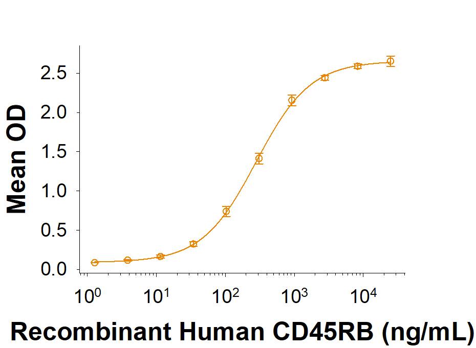 When Recombinant Human Galectin-9 (2045-GA) is immobilized at 1 µg/mL (100 µL/well), the concentration of Recombinant Human CD45RB Fc Chimera (Catalog # 10477-CD) that produces 50% optimal binding response is found to be 125‑750 ng/mL.