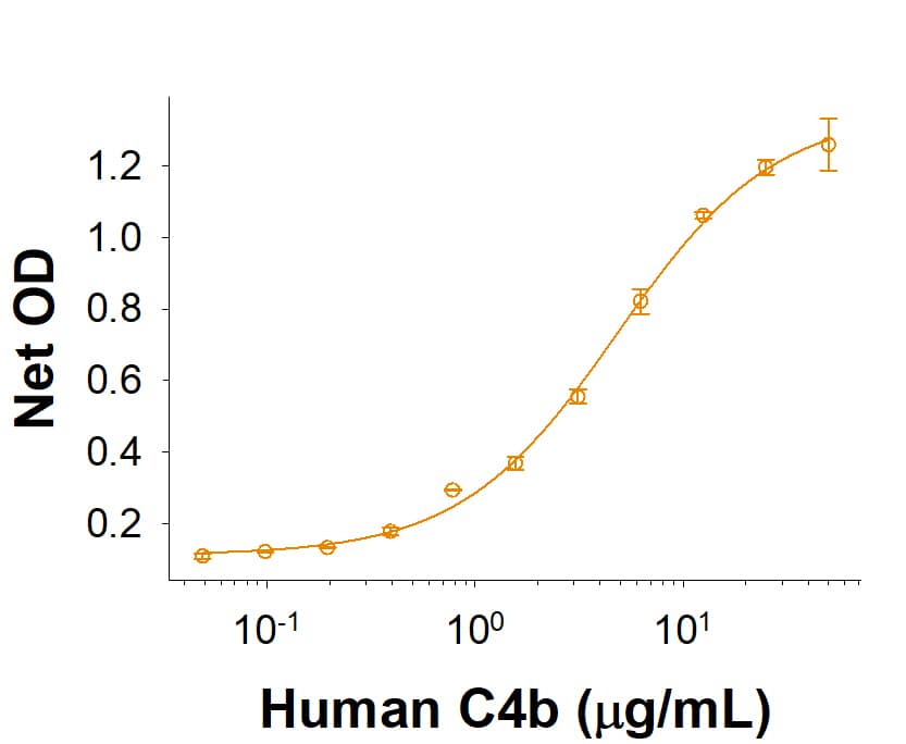 When Recombinant Human CD46 (Catalog # 10256-CD) is immobilized at 5 μg/mL (100 μL/well), it binds to Human C4b with an ED50 of 2‑12 μg/mL.