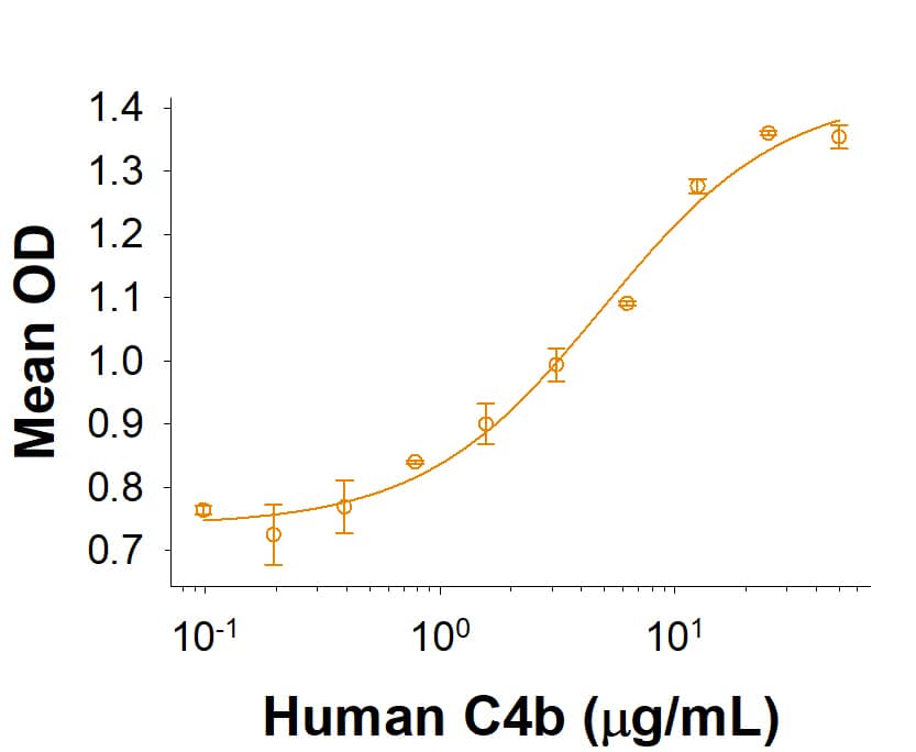 When Recombinant Human CD46 Fc Chimera (Catalog # 10257-CD) is immobilized at 5 μg/mL (100 μL/well), it binds to Human C4b with an ED50 of 2‑12 μg/mL.