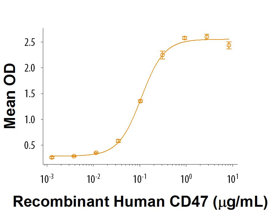 When Recombinant Human SIRPa/CD172a Fc Chimera (Catalog # 4546-SA) is immobilized at 2 µg/mL, Recombinant Human CD47 (Catalog # 9396-CD) binds with an ED50 of 0.04-0.2 µg/mL.
