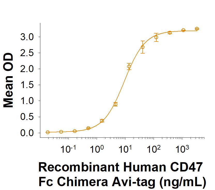 When Recombinant Human SIRP alpha/CD172a Fc Chimera (4546-SA) is immobilized at 0.1 µg/mL (100 µL/well), Recombinant Human CD47 Fc Chimera Avi-tag (Catalog # AVI4670) binds with an ED50 of 6-48 ng/mL.