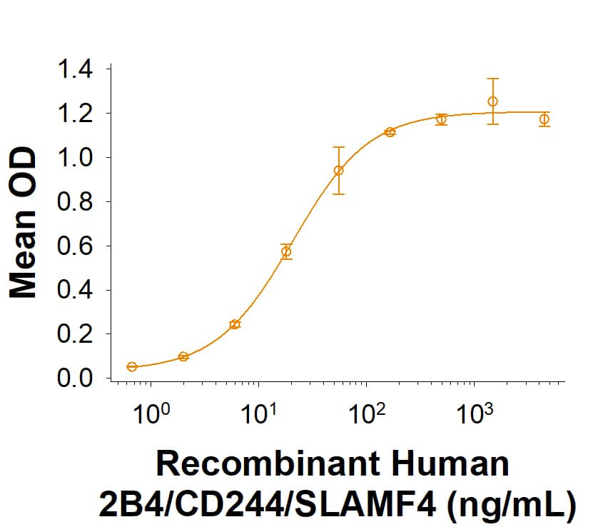When Recombinant Cynomolgus Monkey CD48/SLAMF2 Fc Chimera (Catalog # 10362-CD) is immobilized at 0.5 µg/mL, 100 µL/well, the concentration of Recombinant Human 2B4/CD244/SLAMF4 Fc Chimera (Catalog # 1039-2B) that produces 50% of the optimal binding response is approximately 10-60 ng/mL.