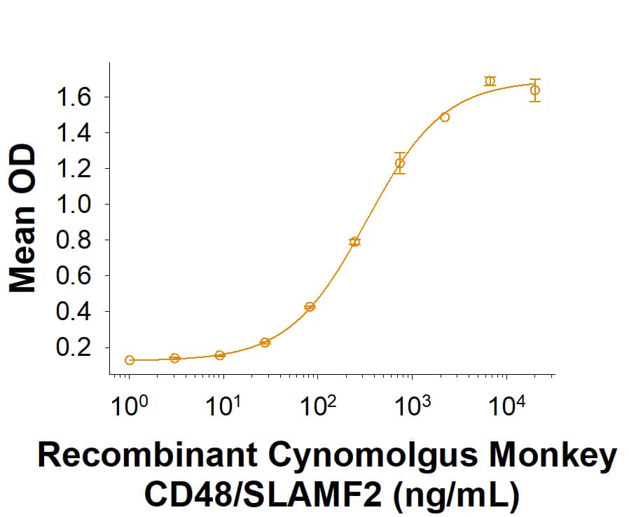 When Recombinant Human 2B4/CD244/SLAMF4 Fc Chimera (Catalog # 1039-2B) is immobilized at 0.5 µg/mL, 100 µL/well, the concentration of Recombinant Cynomolgus Monkey CD48/SLAMF2 His-tag (Catalog # 10399-CD) that produces 50% of the optimal binding response is approximately 75-450 ng/mL.