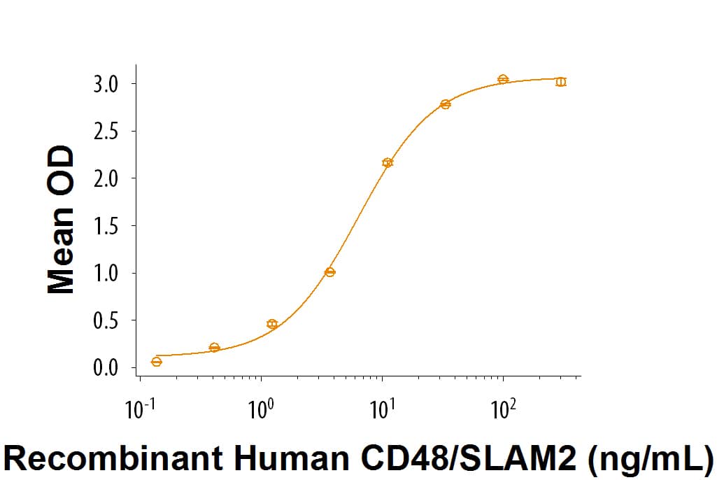 When Recombinant Human 2B4/CD244/SLAM4 Fc Chimera (Catalog # 1039-2B) is coated at 1 µg/mL, 100 µL/well, Recombinant CD48/SLAM2 Fc Chimera (Catalog # 9310-CD) binds with an ED50 of 2-12 ng/mL.