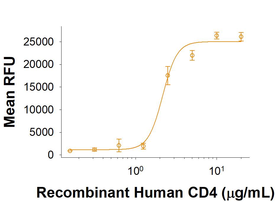 Immobilized Recombinant Human CD4 Protein (Catalog # 10327-CD) supports the adhesion of HeLa human cervical epithelial carcinoma cells. The ED50 for this effect is 0.75-4.5 μg/mL.