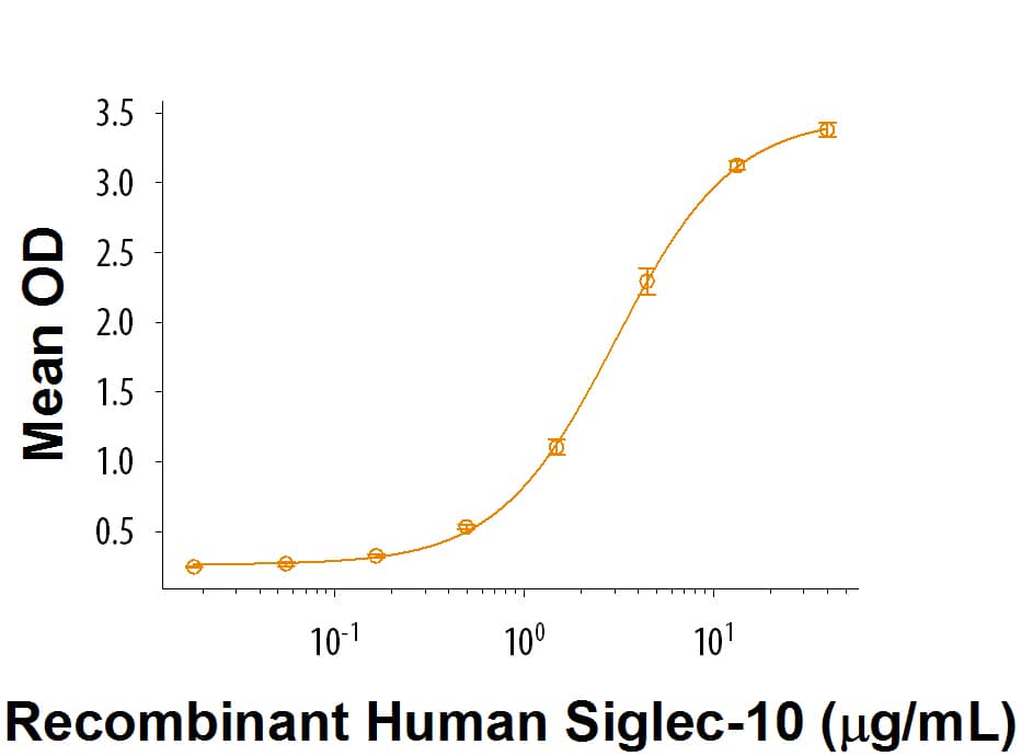 When Recombinant Human CD52 Fc Chimera is coated at 1 µg/mL, Recombinant Human Siglec-10 Fc Chimera (Catalog # 2130-SL) binds with a typical ED50 of 1-5 µg/mL.
