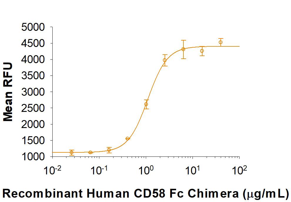 Recombinant Human CD58 Fc Chimera (Catalog # 10068-CD) induces PHA-stimulated human T lymphoblasts proliferation. The ED50 for this effect is 0.3-1.8 μg/mL.