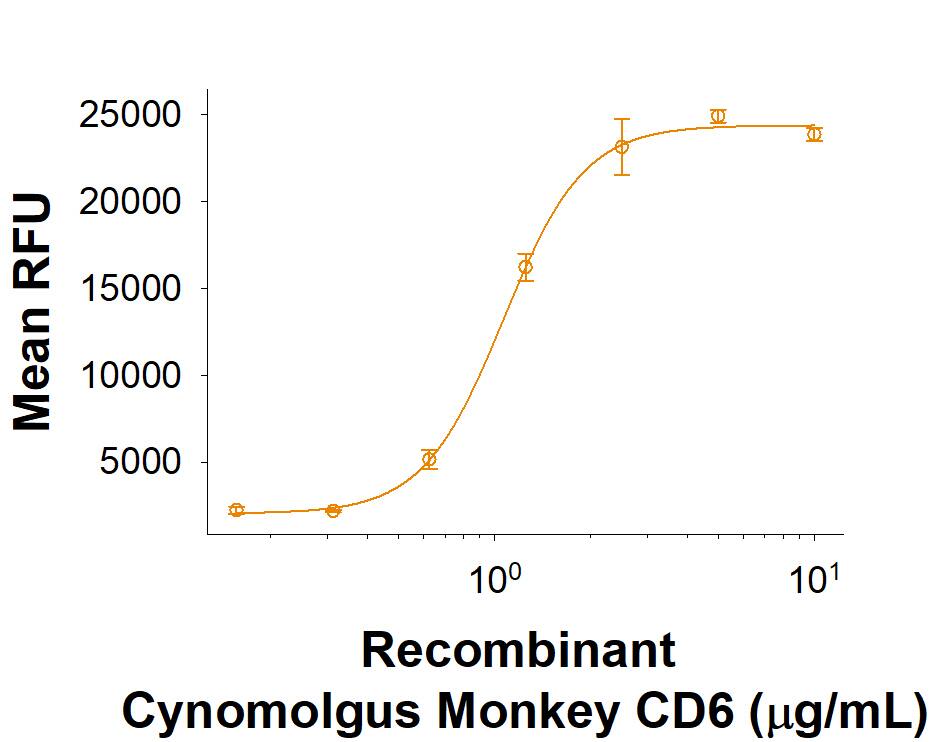Immobilized Recombinant Cynomolgus CD6 His-tag Protein (Catalog # 10398-CD) supports the adhesion of HuT 78 human cutaneous T cell lymphoma cells. The ED50 for this effect is 0.4-2.4 μg/mL.