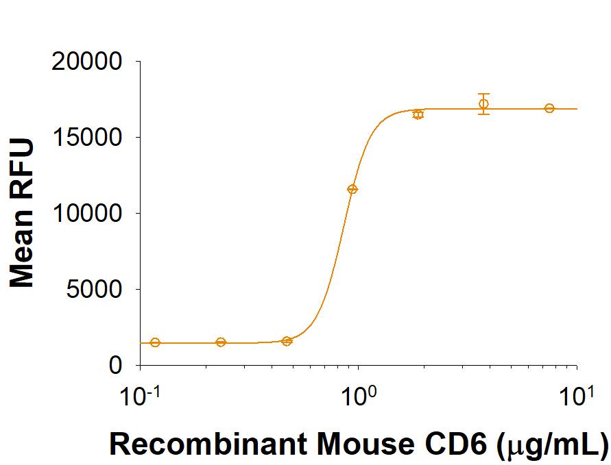 Immobilized Recombinant Mouse CD6 (Catalog # 9946-CD) supports the adhesion of HuT 78 human cutaneous T cell lymphoma cells. The ED50 for this effect is 0.4-2.4 μg/mL.