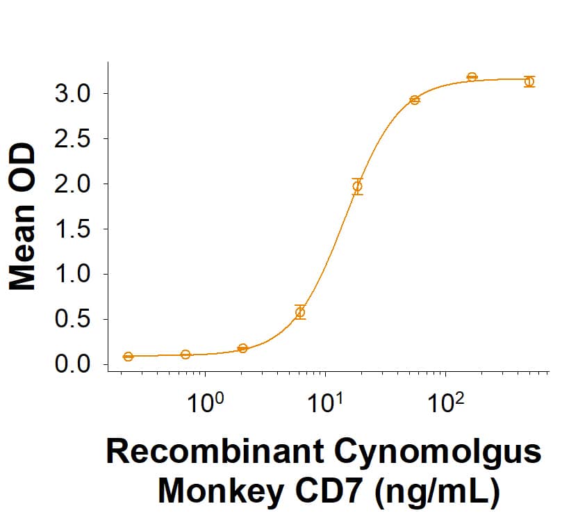 When Recombinant Human SECTM1 Fc Chimera (Catalog # 7559-ST) is immobilized at 0.5 µg/mL, Recombinant Cynomolgus Monkey CD7 His-tag (Catalog # 10214-CD) binds with an ED50 of 8-40 ng/mL.