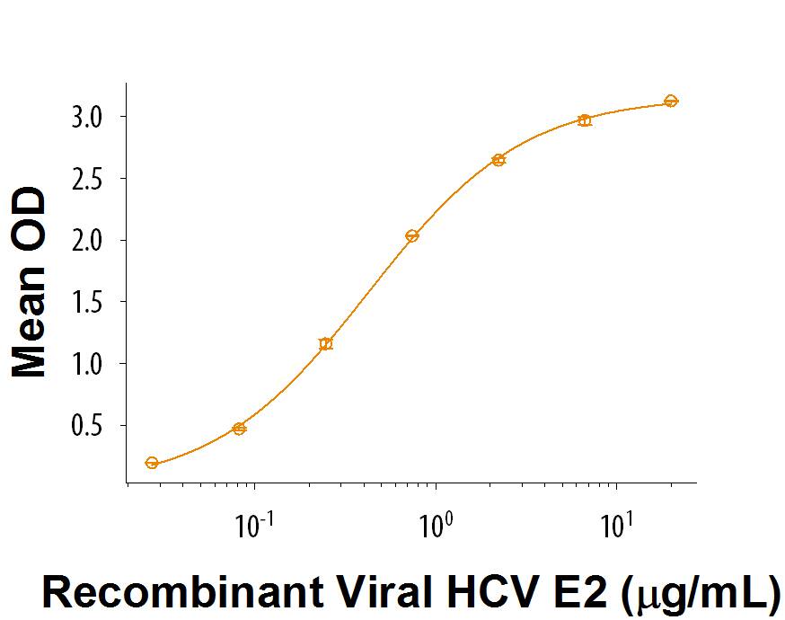 Bioactivity CD81 [Unconjugated]