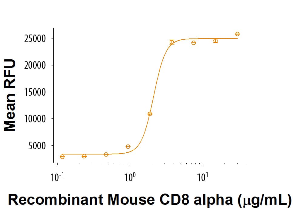 Immobilized Recombinant Mouse CD8 alpha (Catalog # 9135-CD) supports the adhesion of Jurkat human acute T cell leukemia cells. The ED50 for this effect is 1-5 μg/mL.