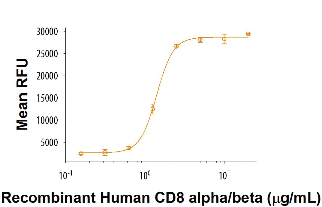 Immobilized Recombinant Human CD8 alpha/beta Heterodimer (Catalog # 9358-CD) supports the adhesion of Jurkat human acute T cell leukemia cells. The ED50 for this effect is 0.800-8.00 μg/mL.