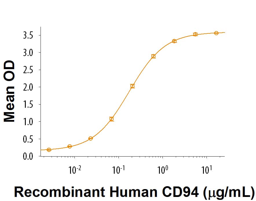 When Recombinant Mouse NKG2A Fc Chimera (Catalog # 9198-NK) is coated at 0.5 µg/mL, Recombinant Human CD94 (Catalog # 9270-CD) binds with an ED50 of 0.1-0.6 µg/mL.