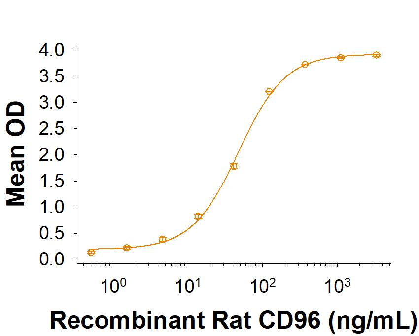 When Recombinant Rat CD155/PVR (Catalog # 9764-CD) is immobilized at 1 µg/mL (100 µL/well), Recombinant Rat CD96 Fc Chimera (Catalog # 10400-CD) binds with an ED50 of 10-70 ng/mL.
