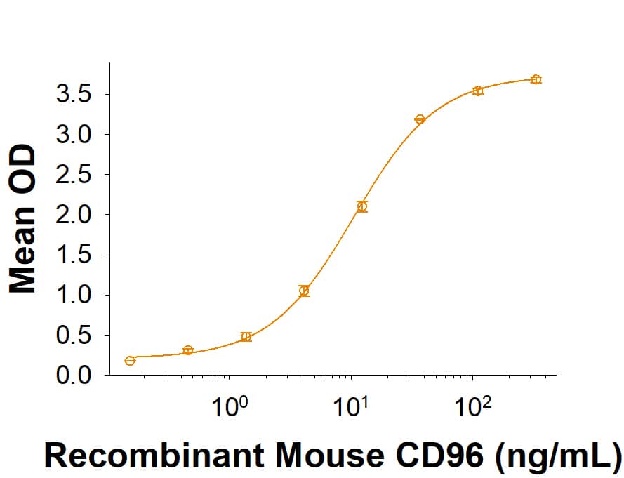 When Recombinant Mouse CD155/PVR (Catalog # 6909-CD) is immobilized at 0.25 µg/mL (100 µL/well), Recombinant Mouse CD96 Fc Chimera (Catalog # 10421-CD) binds with an ED50 of 4-24 ng/mL.