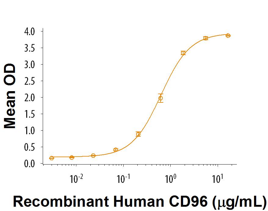 When Recombinant Human CD155/PVR Fc Chimera (Catalog # 9174-CD) is immobilized at 1 µg/mL, 100 µL/well, Recombinant Human CD96 Fc Chimera (Catalog # 9360-CD) binds with an ED50 of 0.3-1.8 µg/mL.