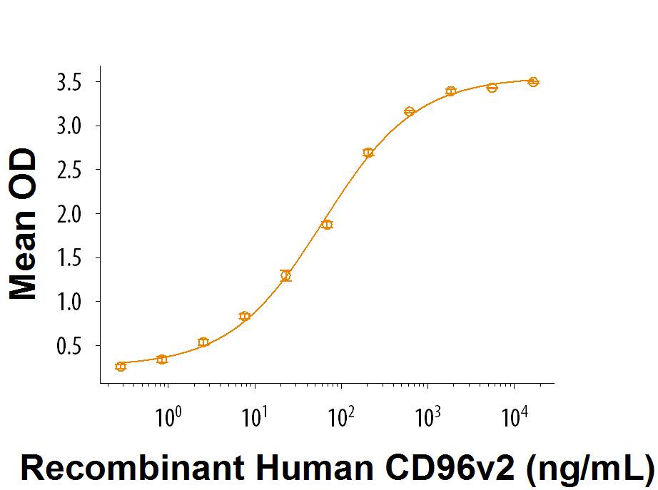 When Recombinant Human CD155/PVR Fc Chimera (Catalog # 9174-CD) is immobilized at 1 µg/mL, 100 µL/well, Recombinant Human CD96v2 Fc Chimera (Catalog # 9556-CD) binds with an ED50 of 30-150 ng/mL.