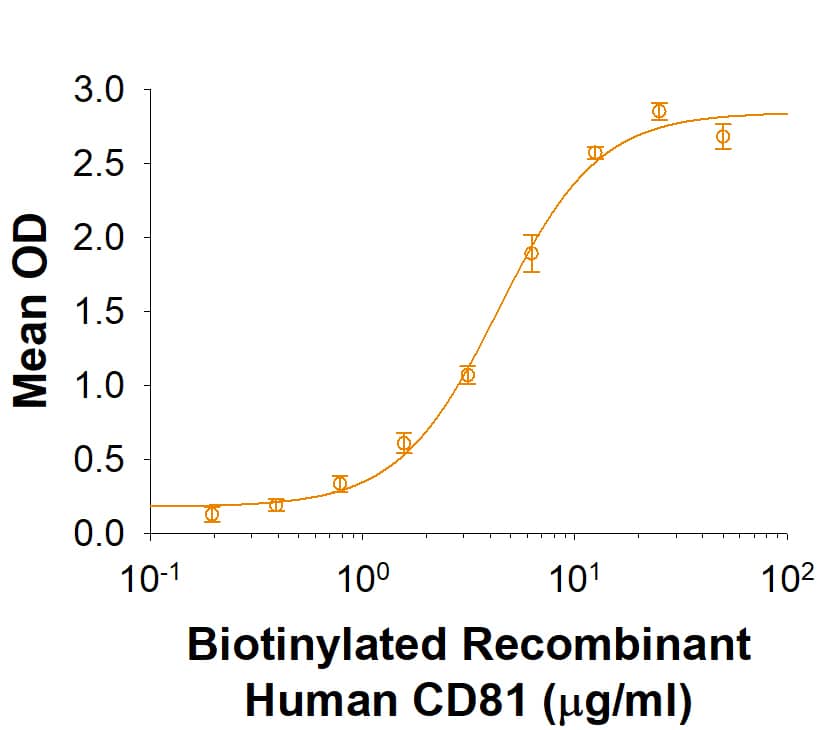 Binding Activity CD9 [Unconjugated]