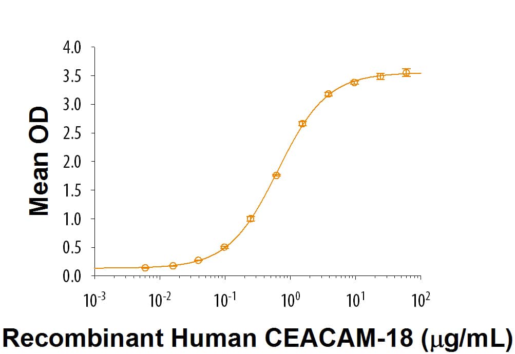 Binding Activity CEACAM18 [Unconjugated]