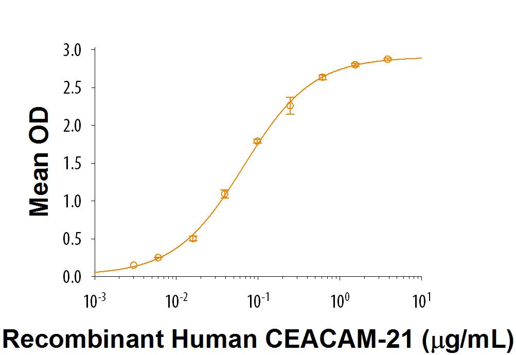 When Recombinant Human Galectin-3 (Human Cell-expressed) (Catalog # 8259-GA) is coated at 1 µg/mL, 100 µL/well, Recombinant Human CEACAM-21 Fc Chimera (Catalog # 9870-CM) binds with an ED50 of 0.07-0.7 µg/mL.