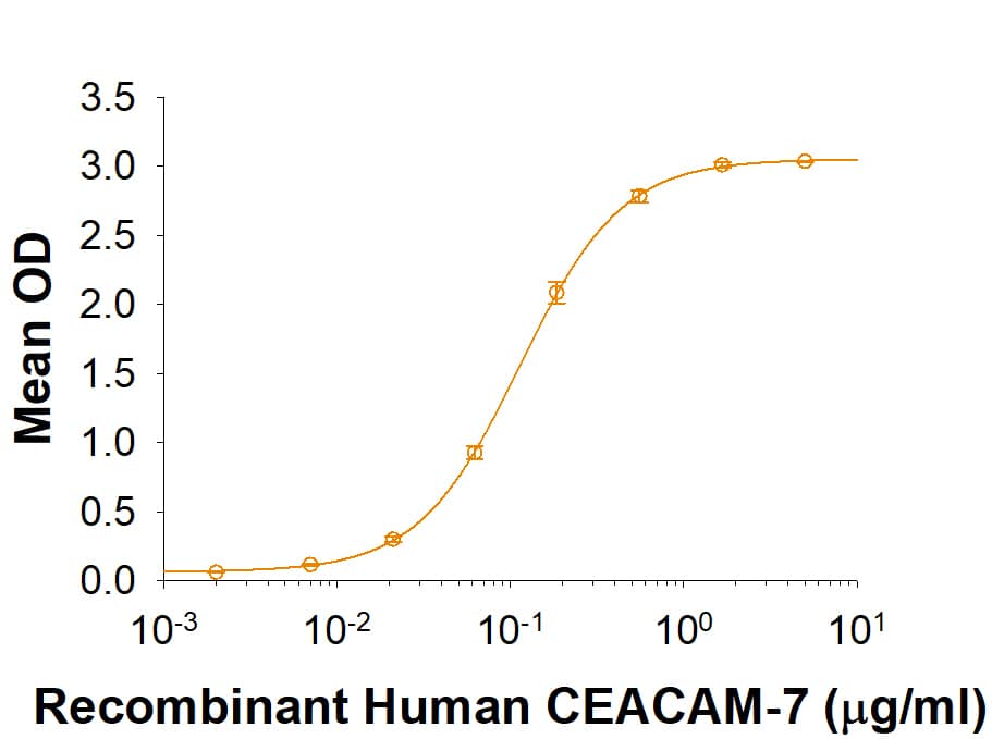 Binding Activity CEACAM3/CD66d [Unconjugated]