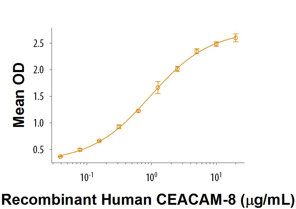 When Recombinant Human Galectin-3 (Catalog # 1154-GA) is coated at 2 µg/mL, 100 µL/well, it binds to Recombinant CEACAM-8/CD66b (Catalog # 9639-CM) with an ED50 of 0.4-2.4 µg/mL.