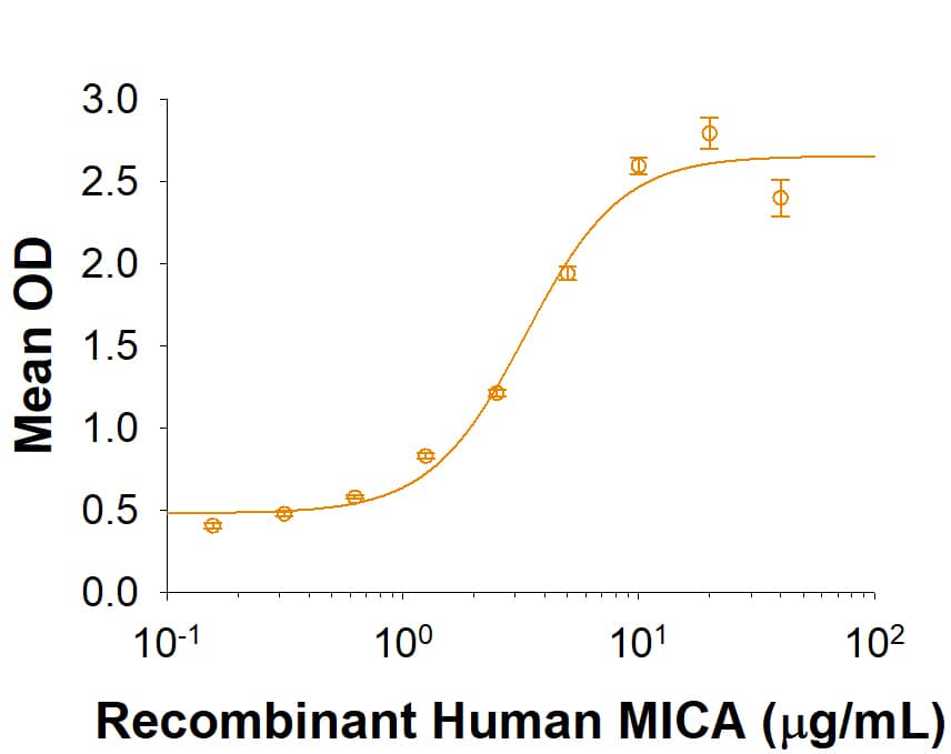 When Recombinant Human CLEC12B Fc Chimera (Catalog # 1652-CL) is coated onto a microplate at 4 µg/mL, Recombinant Human MICA Fc Chimera (Catalog # 1300-MA) binds with an ED50 of 1-6 µg/mL.
