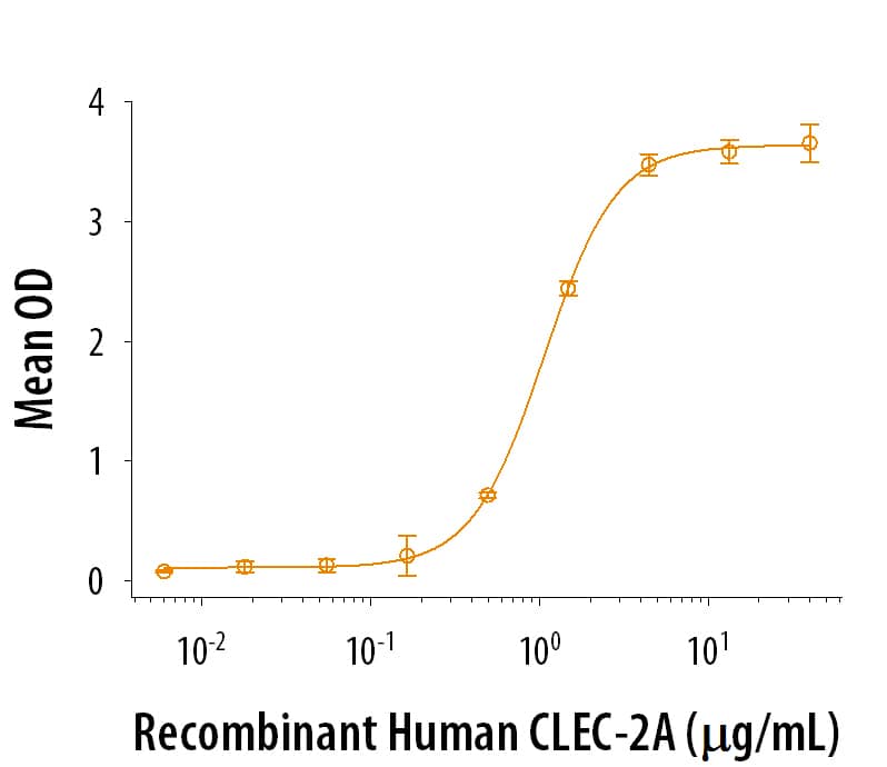 Bioactivity CLEC-2A [Unconjugated]