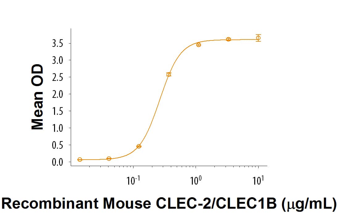 When Recombinant Mouse Podoplanin Fc Chimera (Catalog # 3244-PL) is coated at 1.0 µg/mL, Recombinant Mouse CLEC-2/CLEC1B (Catalog # 9117-CL) binds with a typical ED50 of 0.1-0.5 µg/mL.