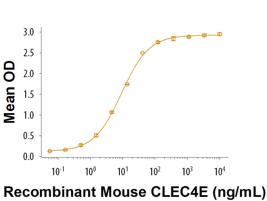 When Trehalose 6, 6'-Dimycolate is immobilized at 1 µg/mL (100 µL/well), Recombinant Mouse CLEC4E Fc Chimera (Catalog # 9238-CL) binds with an ED50 of 8-48 ng/mL.