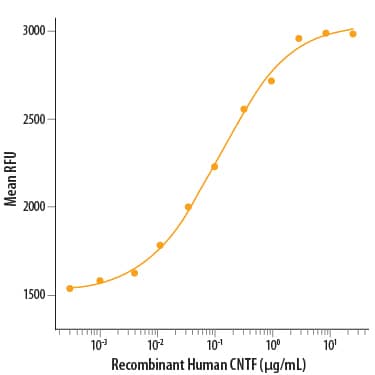 Bioactivity CNTF [Unconjugated]