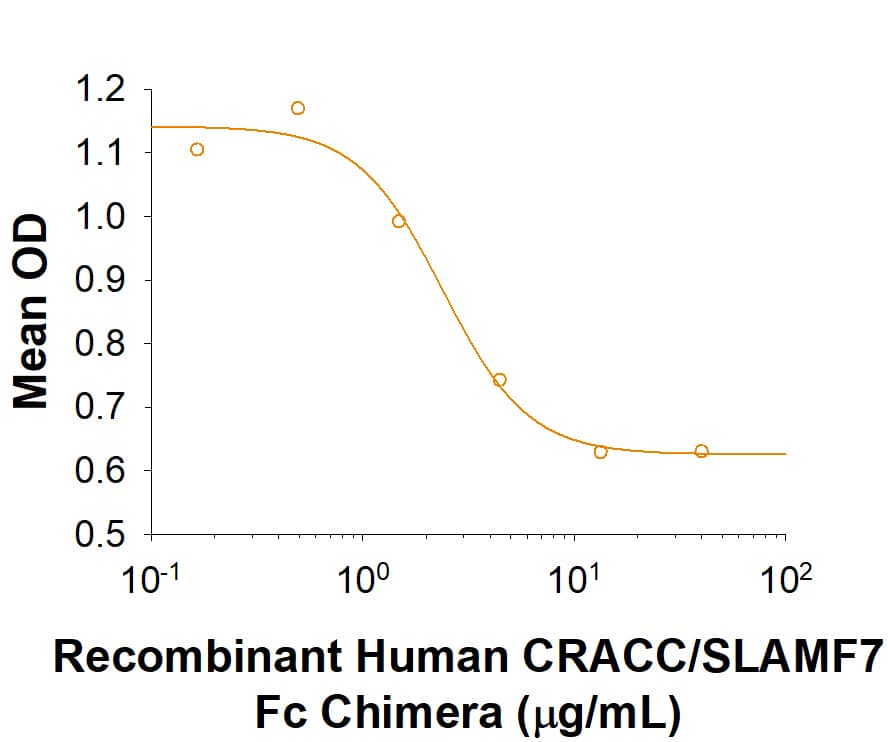 Recombinant Human CRACC/SLAMF7 Fc Chimera (Catalog # 1906-SF) inhibits anti-CD3 antibody induced IFN-gamma secretion by human peripheral blood mononuclear cells. The ED50 for this effect is 2-10 μg/mL.